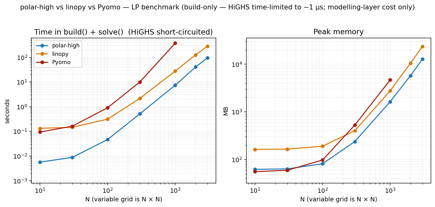 dense LP build-only headline