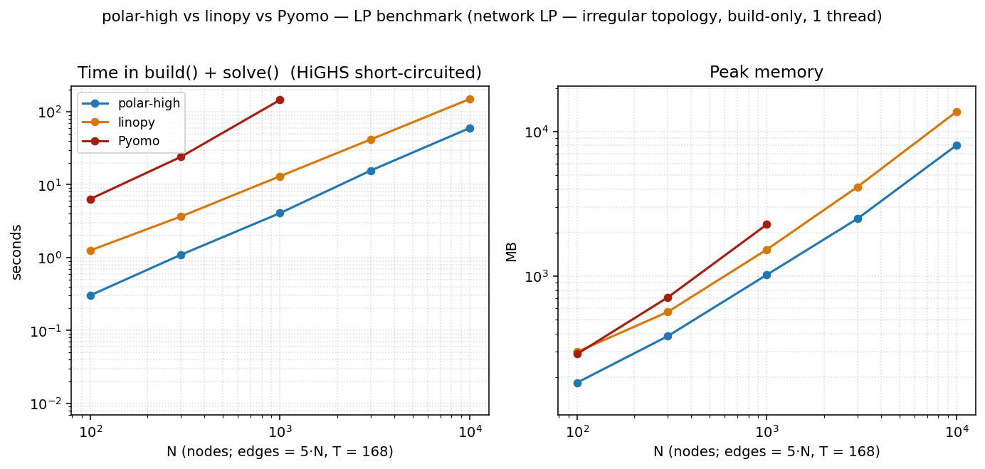network LP build-only at threads=1