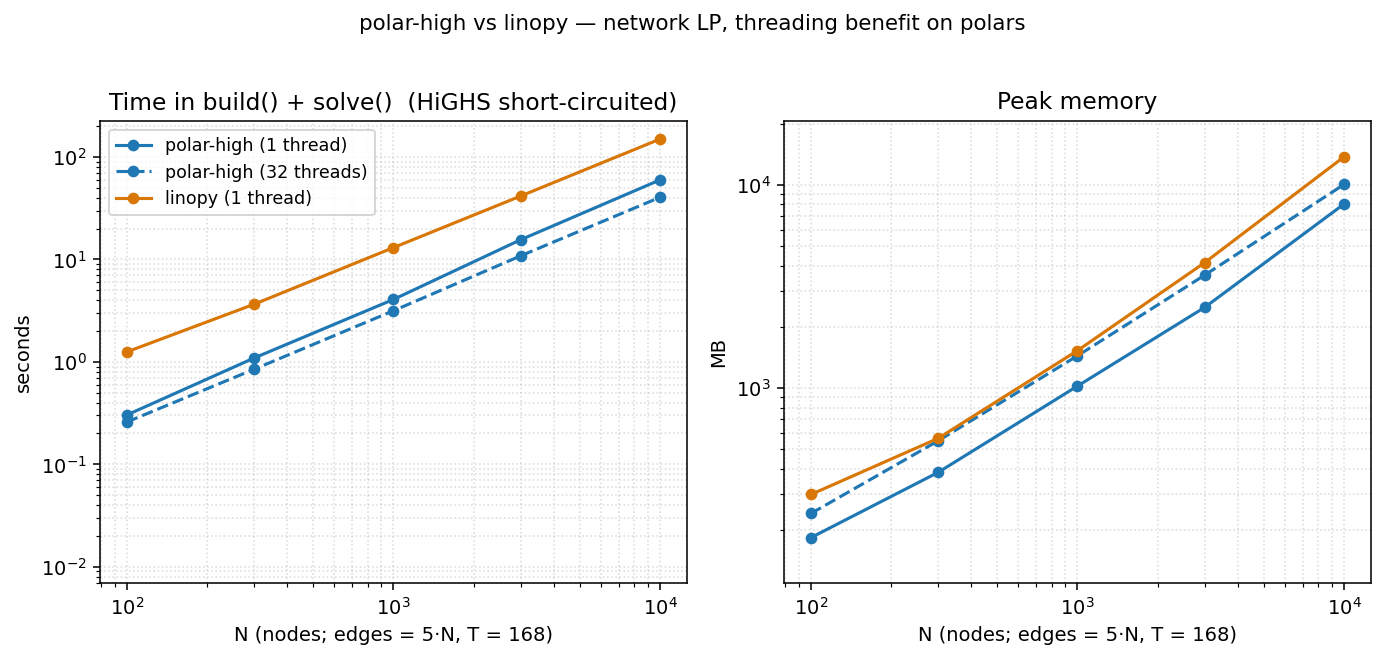 threading benefit on the network LP