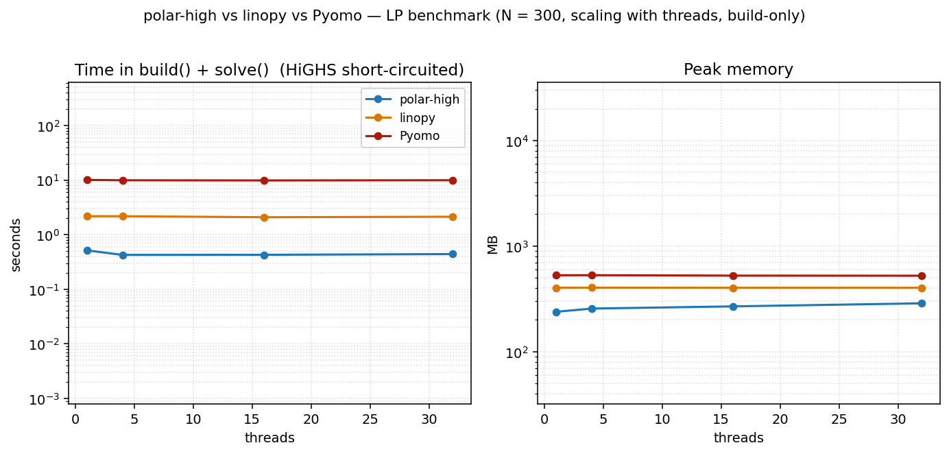 threads sweep at N=300, build-only